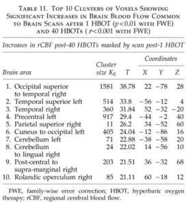 Phase 1 Study of Low-Pressure HBOT for TBI, PCS and PTSD